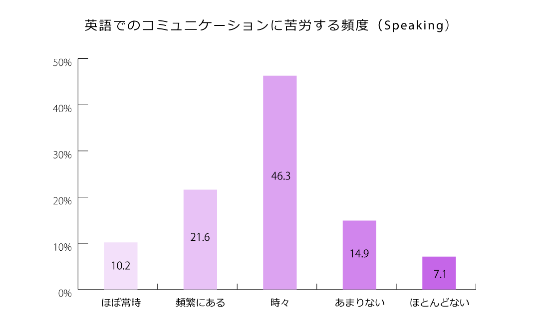スピーキングテスト受験者が英語でのコミュニケーションに苦労する頻度のグラフ